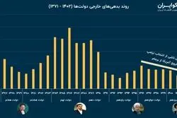 کلاف سردرگم بدهی‌های خارجی