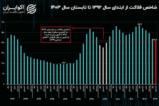 روند شاخص فلاکت در ایران