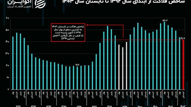 روند شاخص فلاکت در ایران