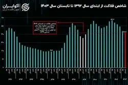 روند شاخص فلاکت در ایران