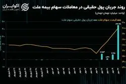 سرازیری پول حقیقی به معاملات روز شنبه بیمه ملت!
