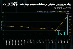 سرازیری پول حقیقی به معاملات روز شنبه بیمه ملت!