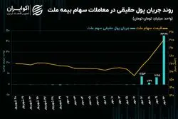 سرازیری پول حقیقی به معاملات روز شنبه بیمه ملت!
