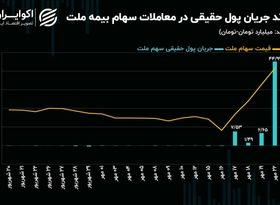 سرازیری پول حقیقی به معاملات روز شنبه بیمه ملت!