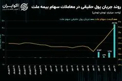 سرازیری پول حقیقی به معاملات روز شنبه بیمه ملت!