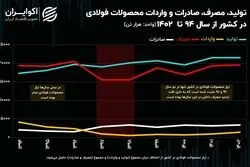 ماجرای ۹ ساله صنعت فولاد در ایران