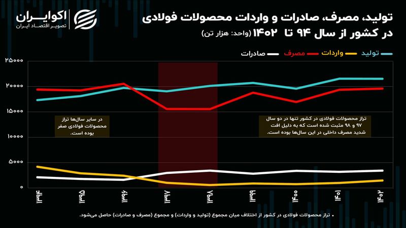 ماجرای ۹ ساله صنعت فولاد در ایران