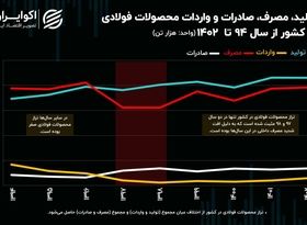 ماجرای ۹ ساله صنعت فولاد در ایران