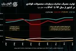 ماجرای ۹ ساله صنعت فولاد در ایران