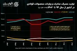 ماجرای ۹ ساله صنعت فولاد در ایران
