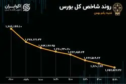 واکنش بورس به گزارش عملکرد 9 ماهه شرکت‌ها 
