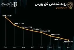 واکنش بورس به گزارش عملکرد 9 ماهه شرکت‌ها 