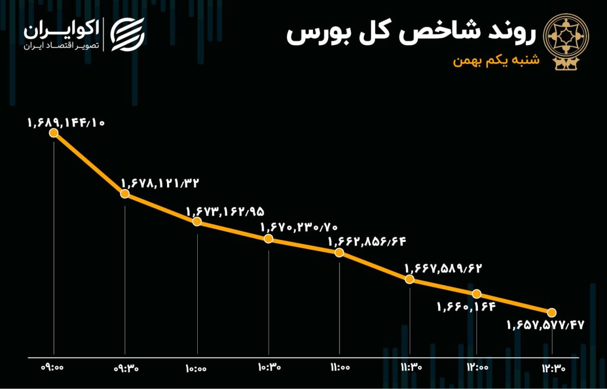 واکنش بورس به گزارش عملکرد 9 ماهه شرکت‌ها 