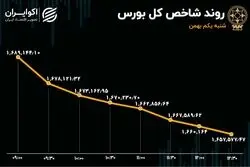 واکنش بورس به گزارش عملکرد 9 ماهه شرکت‌ها 