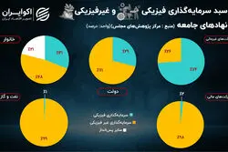 اولین گزینه بنگاه و خانوار برای سرمایه‌گذاری کجاست؟