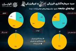 اولین گزینه بنگاه و خانوار برای سرمایه‌گذاری کجاست؟