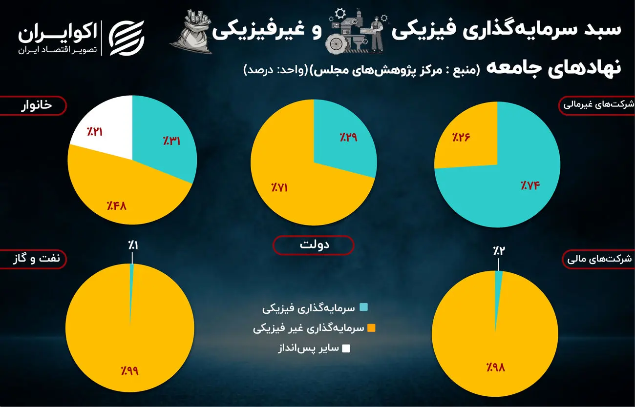 اولین گزینه بنگاه و خانوار برای سرمایه‌گذاری کجاست؟