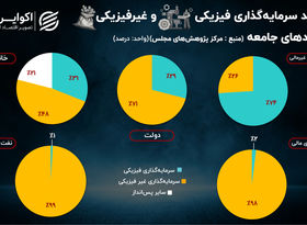 اولین گزینه بنگاه و خانوار برای سرمایه‌گذاری کجاست؟