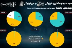 اولین گزینه بنگاه و خانوار برای سرمایه‌گذاری کجاست؟