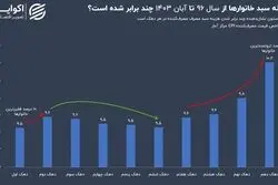 فقیر و غنی در مقابل هم؛ سبد مصرف کدام بیشتر گران‌ شده است؟