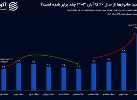 فقیر و غنی در مقابل هم؛ سبد مصرف کدام بیشتر گران‌ شده است؟