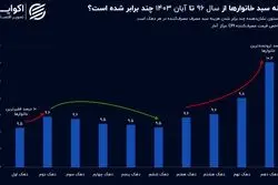 فقیر و غنی در مقابل هم؛ سبد مصرف کدام بیشتر گران‌ شده است؟