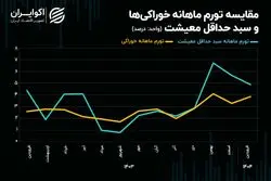 تورم خوراکی‌های اساسی از شاخص مرکز آمار جلو زد