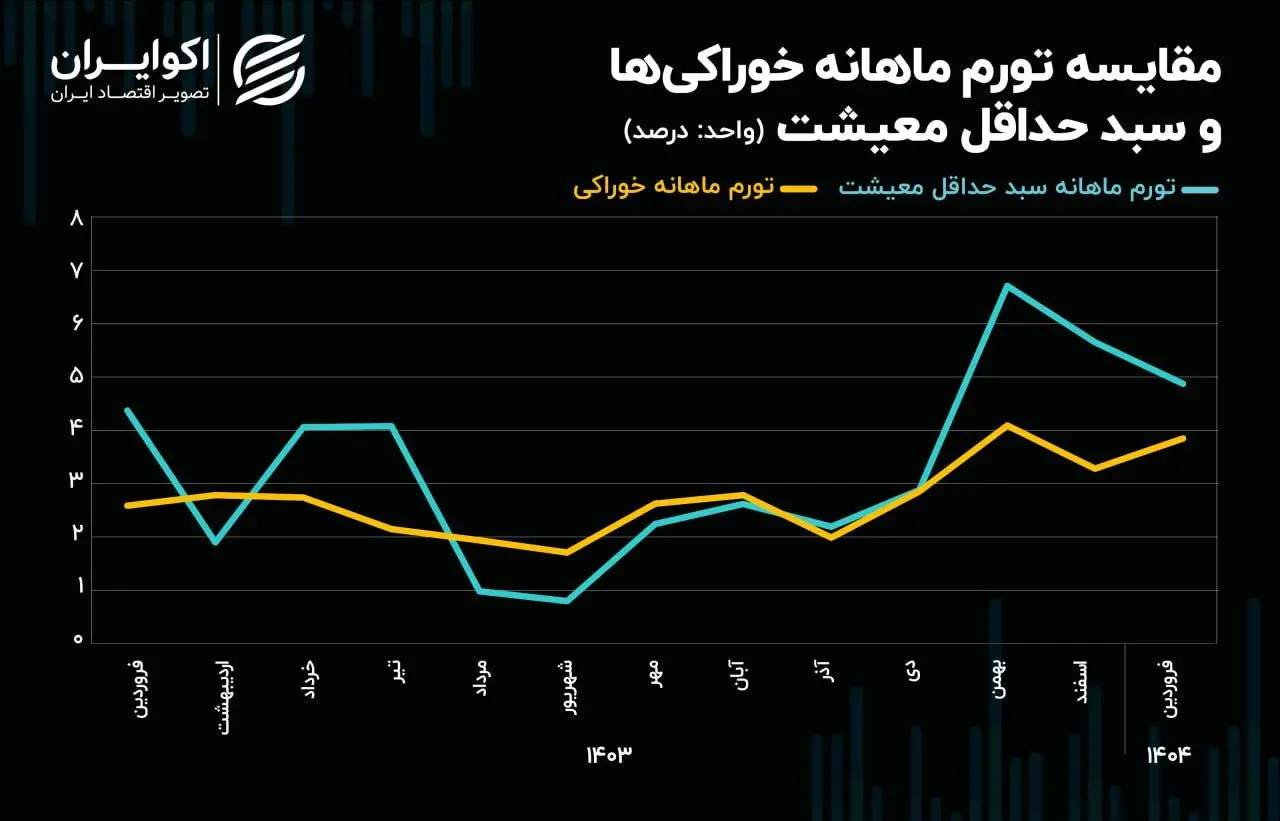 تورم خوراکی‌های اساسی از شاخص مرکز آمار جلو زد