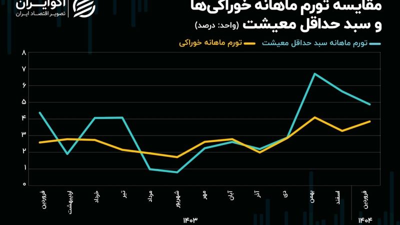 تورم خوراکی‌های اساسی از شاخص مرکز آمار جلو زد
