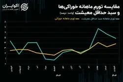 تورم خوراکی‌های اساسی از شاخص مرکز آمار جلو زد