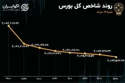 رشد 130 درصدی فرار سرمایه از بورس