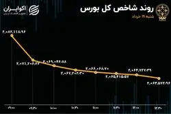 رشد 130 درصدی فرار سرمایه از بورس