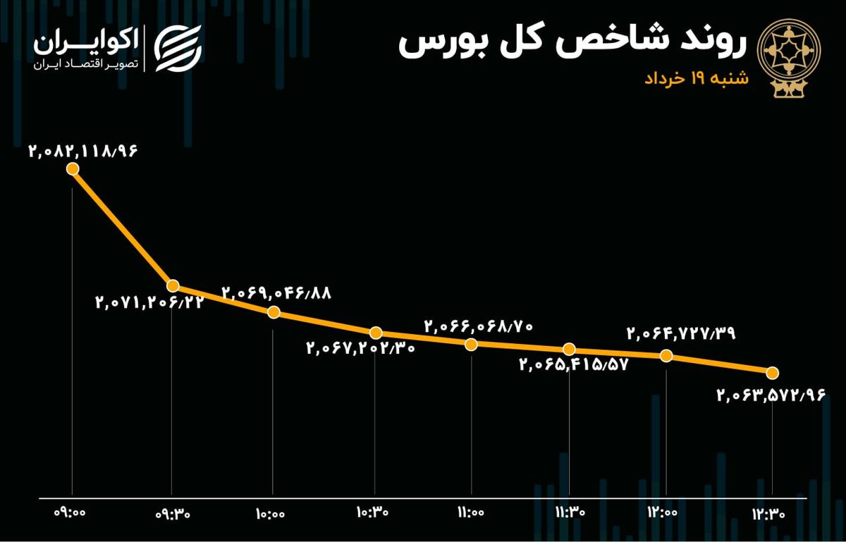 رشد 130 درصدی فرار سرمایه از بورس