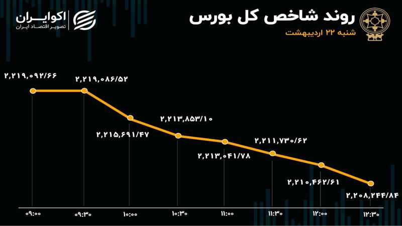 افزایش 5 برابری خروج سرمایه از بورس تهران 