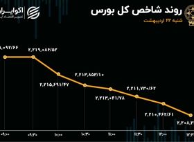 افزایش 5 برابری خروج سرمایه از بورس تهران 