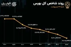 افزایش 5 برابری خروج سرمایه از بورس تهران 