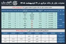 افت سفارش بانک‌ها در بازار باز؛ تزریق نقدینگی بانک مرکزی بدون تغییر