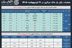 افت سفارش بانک‌ها در بازار باز؛ تزریق نقدینگی بانک مرکزی بدون تغییر