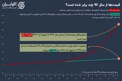 اگر تورم تک‌رقمی می‌ماند؛ رویای از دست‌رفته ایرانیان