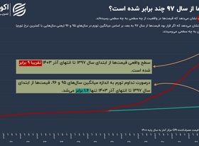 اگر تورم تک‌رقمی می‌ماند؛ رویای از دست‌رفته ایرانیان