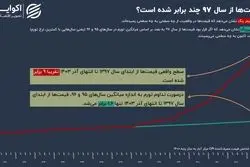 اگر تورم تک‌رقمی می‌ماند؛ رویای از دست‌رفته ایرانیان