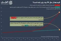 اگر تورم تک‌رقمی می‌ماند؛ رویای از دست‌رفته ایرانیان