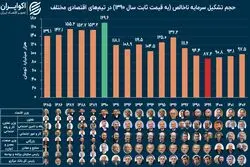ارزیابی عملکرد تیم‌های اقتصادی در دو دهه گذشته