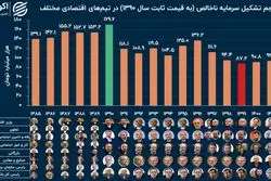 ارزیابی عملکرد تیم‌های اقتصادی در دو دهه گذشته