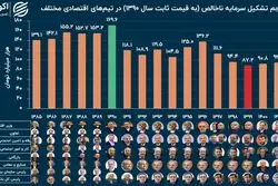 ارزیابی عملکرد تیم‌های اقتصادی در دو دهه گذشته