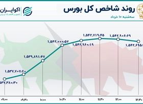 رکود معاملات سهام عمیق‌تر شد