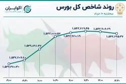 رکود معاملات سهام عمیق‌تر شد