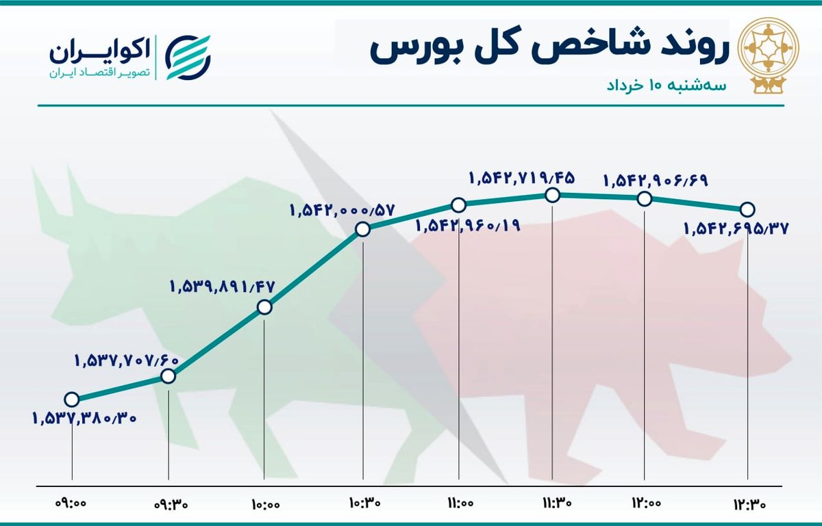 رکود معاملات سهام عمیق‌تر شد