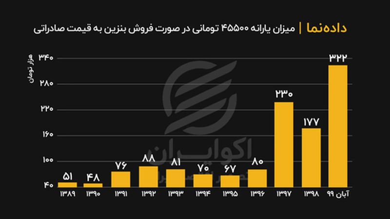 میزان یارانه ۴۵۵۰۰ تومانی در صورت فروش بنزین به قیمت صادراتی