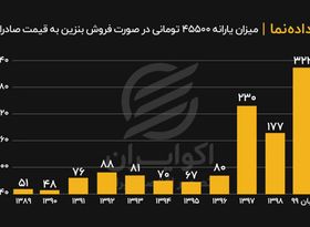 میزان یارانه ۴۵۵۰۰ تومانی در صورت فروش بنزین به قیمت صادراتی